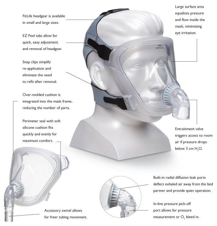 Fitlife full face mask with Headgear by Philips Respironics - Image 3